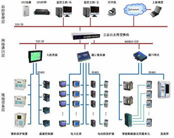 現場總線在某化工廠低壓配電自動化系統中的應用與計算機系統集成技術維護