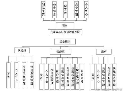 基于bs架構的萬家美小區快遞收發系統設計與實現6ac589計算機畢設ssm